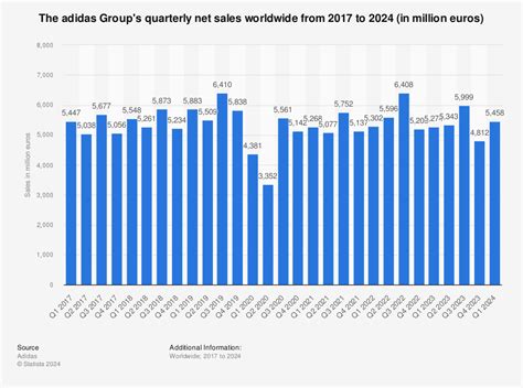 adidas kwartaalcijfers|adidas quarterly results.